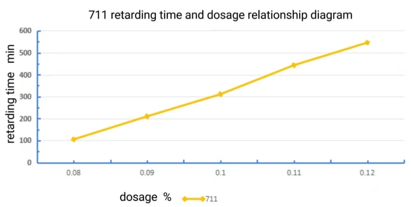 远联化工711石膏缓凝剂线性关系图